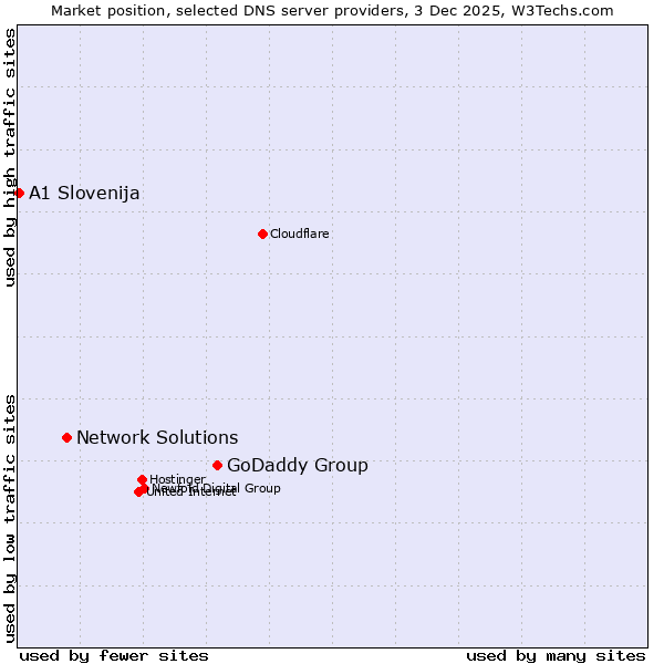 Market position of GoDaddy Group vs. Network Solutions vs. A1 Slovenija