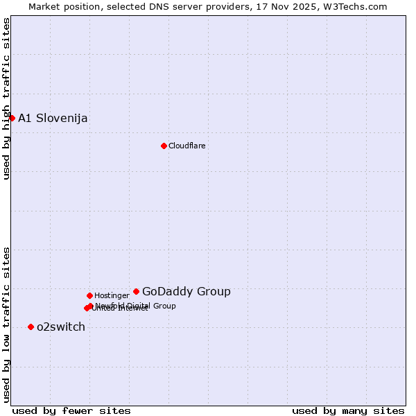 Market position of GoDaddy Group vs. o2switch vs. A1 Slovenija
