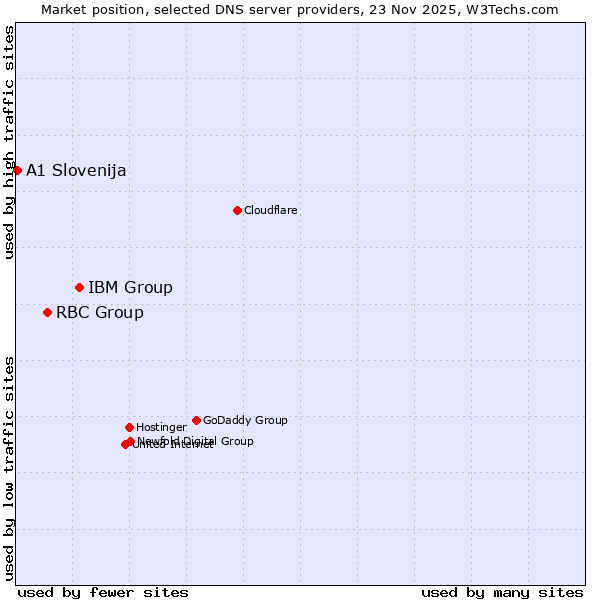 Market position of IBM Group vs. RBC Group vs. A1 Slovenija
