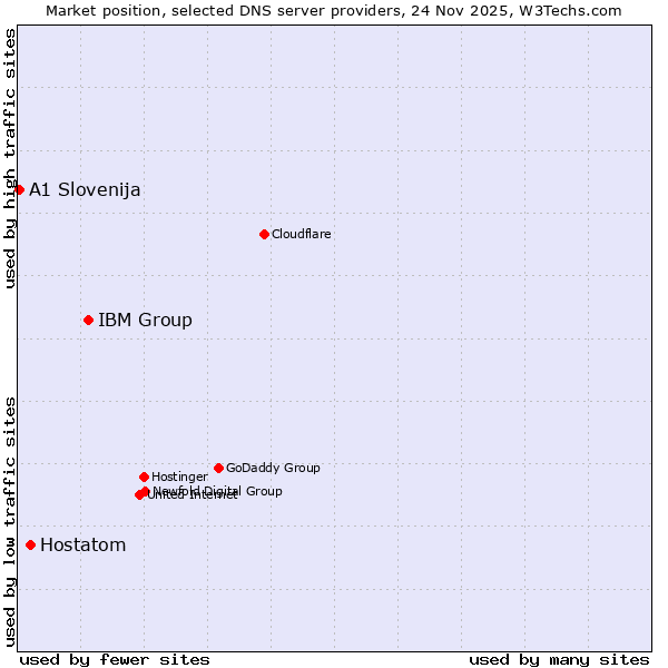 Market position of IBM Group vs. Hostatom vs. A1 Slovenija
