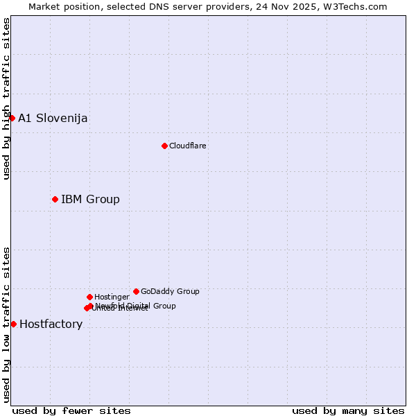 Market position of IBM Group vs. Hostfactory vs. A1 Slovenija