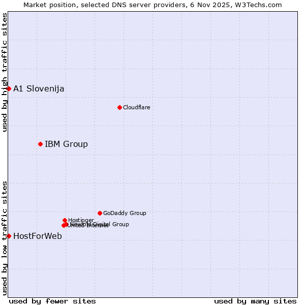 Market position of IBM Group vs. A1 Slovenija vs. HostForWeb