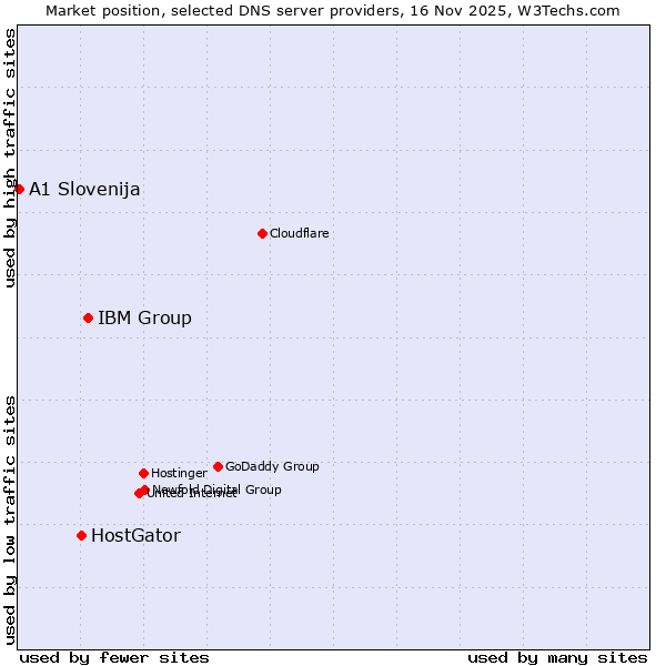 Market position of IBM Group vs. HostGator vs. A1 Slovenija