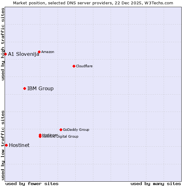 Market position of IBM Group vs. Hostinet vs. A1 Slovenija