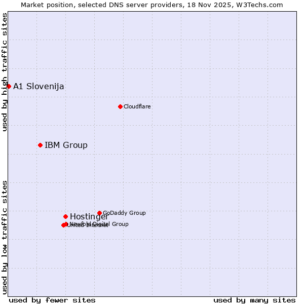 Market position of Hostinger vs. IBM Group vs. A1 Slovenija