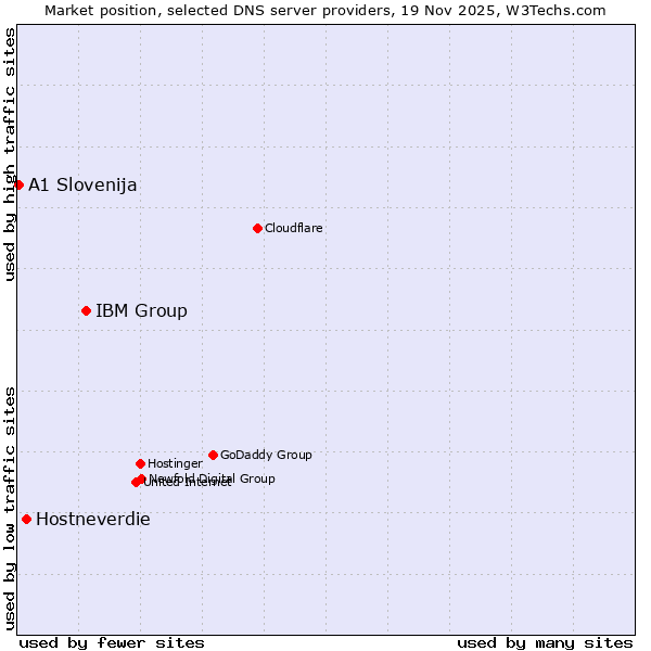 Market position of IBM Group vs. Hostneverdie vs. A1 Slovenija