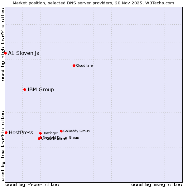 Market position of IBM Group vs. HostPress vs. A1 Slovenija