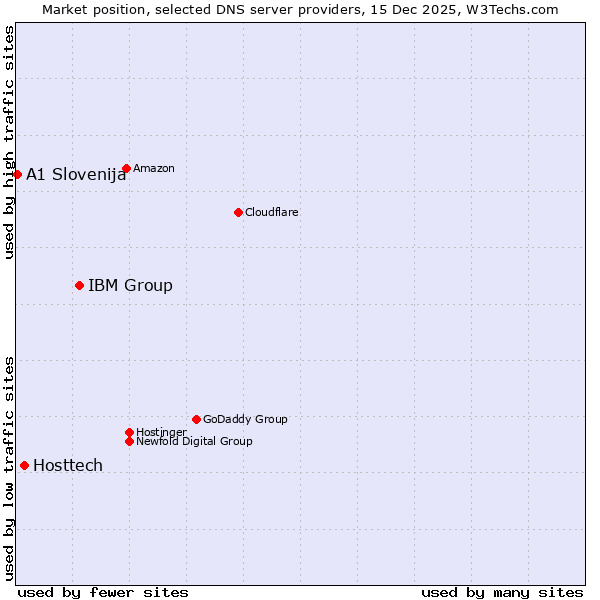 Market position of IBM Group vs. Hosttech vs. A1 Slovenija