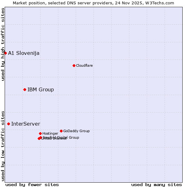 Market position of IBM Group vs. InterServer vs. A1 Slovenija