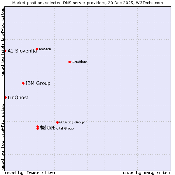 Market position of IBM Group vs. LinQhost vs. A1 Slovenija