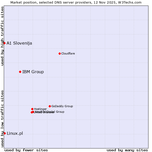 Market position of IBM Group vs. Linux.pl vs. A1 Slovenija