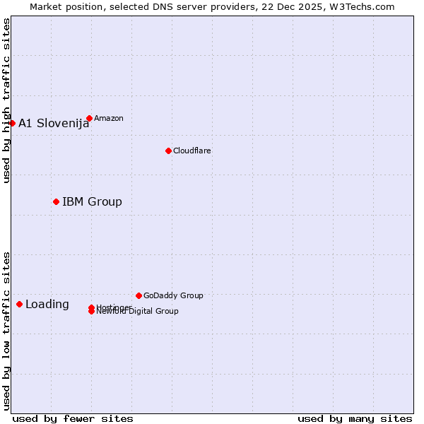 Market position of IBM Group vs. Loading vs. A1 Slovenija
