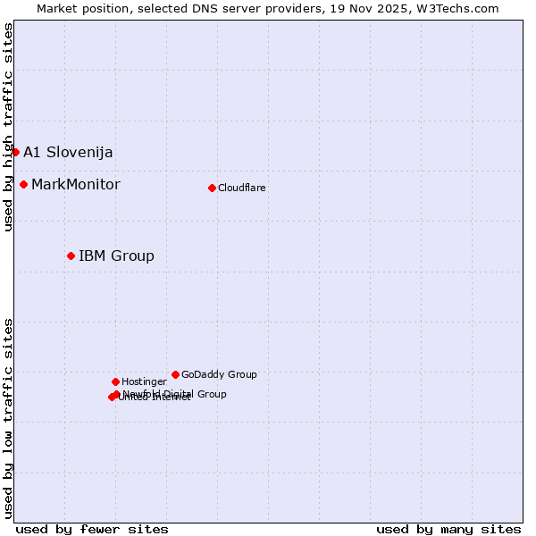 Market position of IBM Group vs. MarkMonitor vs. A1 Slovenija