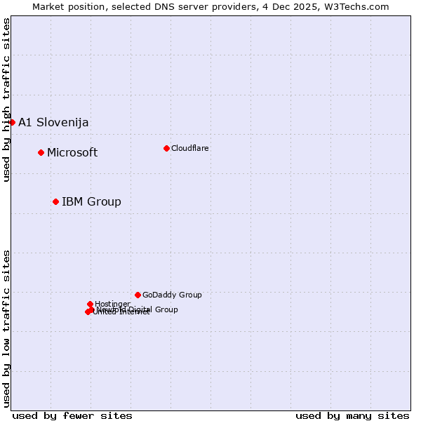 Market position of IBM Group vs. Microsoft vs. A1 Slovenija