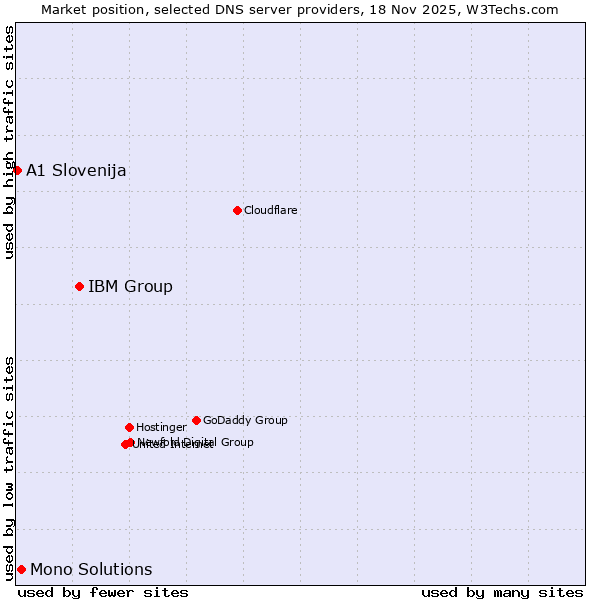 Market position of IBM Group vs. Mono Solutions vs. A1 Slovenija