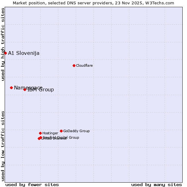 Market position of IBM Group vs. Namespace vs. A1 Slovenija