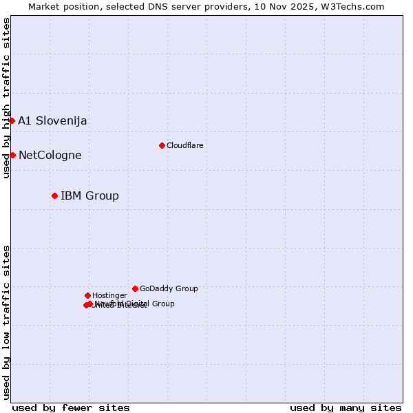 Market position of IBM Group vs. NetCologne vs. A1 Slovenija