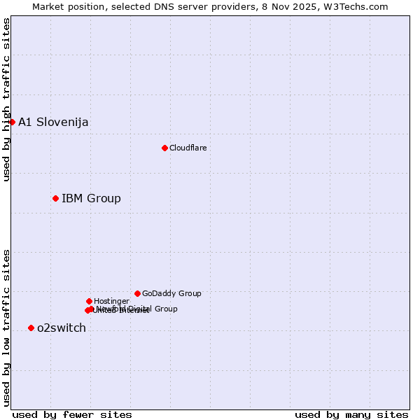 Market position of IBM Group vs. o2switch vs. A1 Slovenija