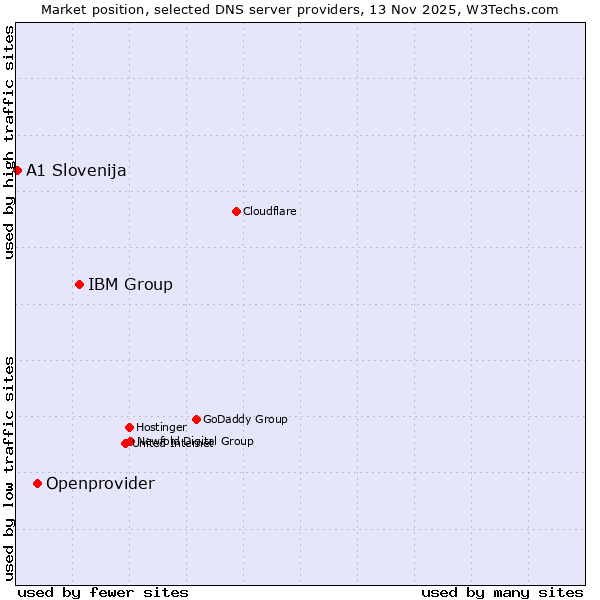 Market position of IBM Group vs. Openprovider vs. A1 Slovenija