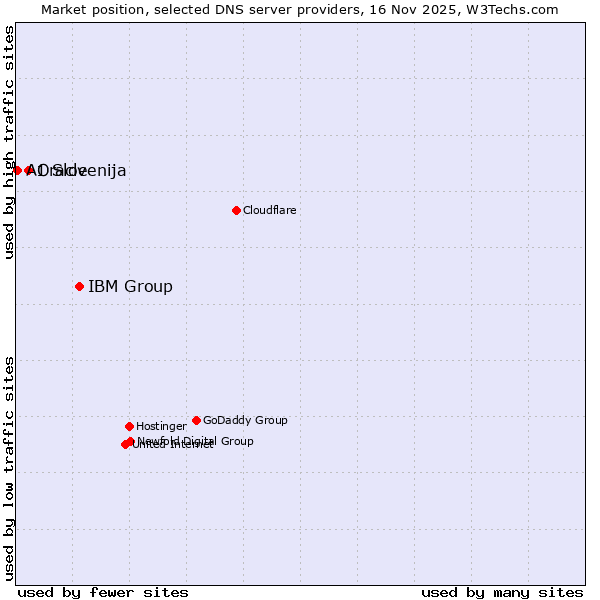 Market position of IBM Group vs. Oracle vs. A1 Slovenija