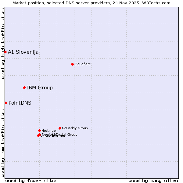 Market position of IBM Group vs. PointDNS vs. A1 Slovenija