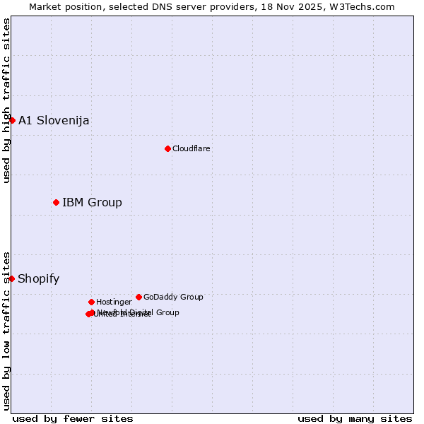 Market position of IBM Group vs. A1 Slovenija vs. Shopify