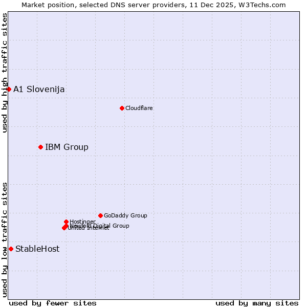 Market position of IBM Group vs. StableHost vs. A1 Slovenija