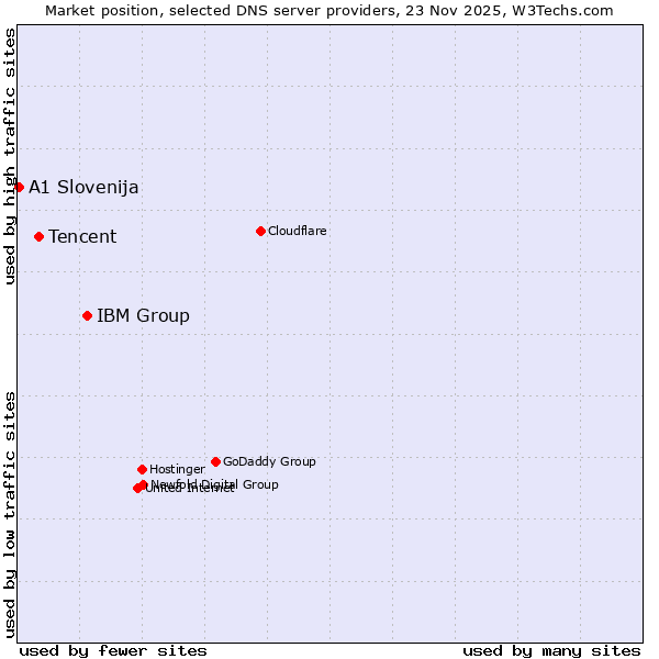 Market position of IBM Group vs. Tencent vs. A1 Slovenija