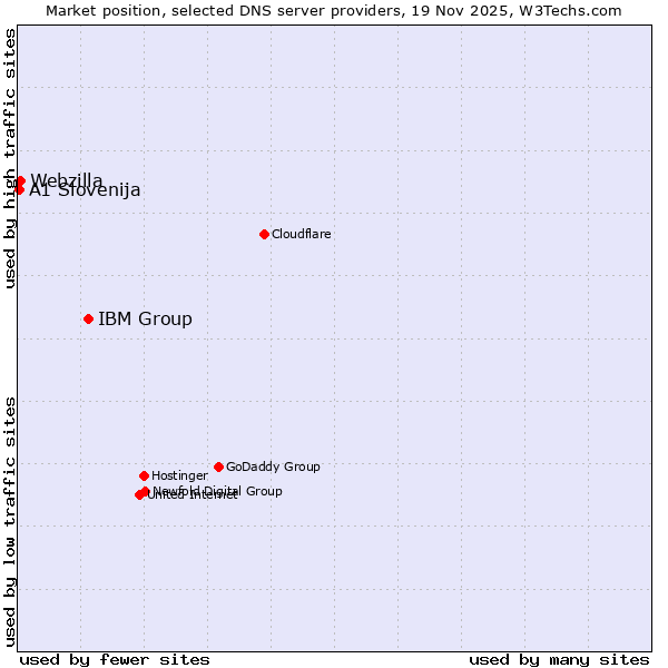Market position of IBM Group vs. Webzilla vs. A1 Slovenija