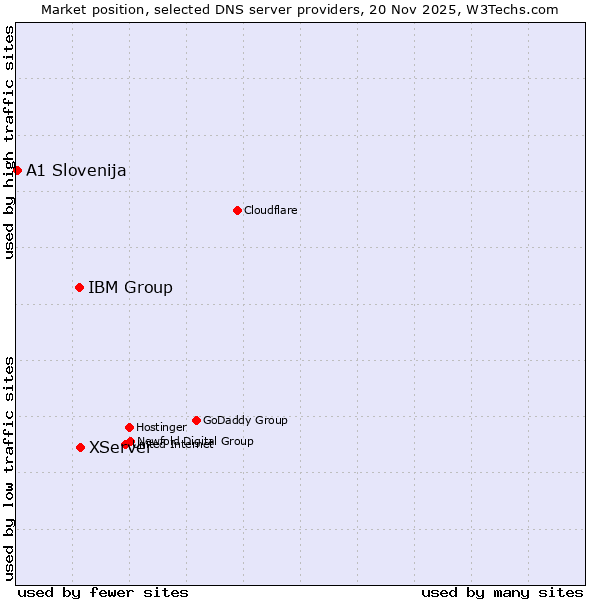 Market position of XServer vs. IBM Group vs. A1 Slovenija