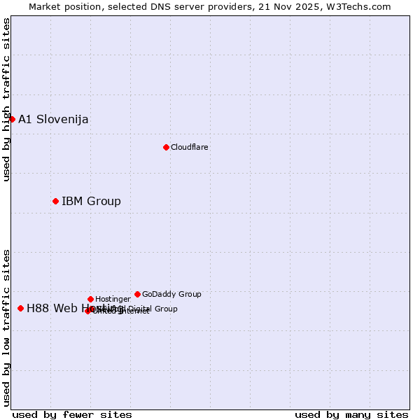 Market position of IBM Group vs. H88 Web Hosting vs. A1 Slovenija