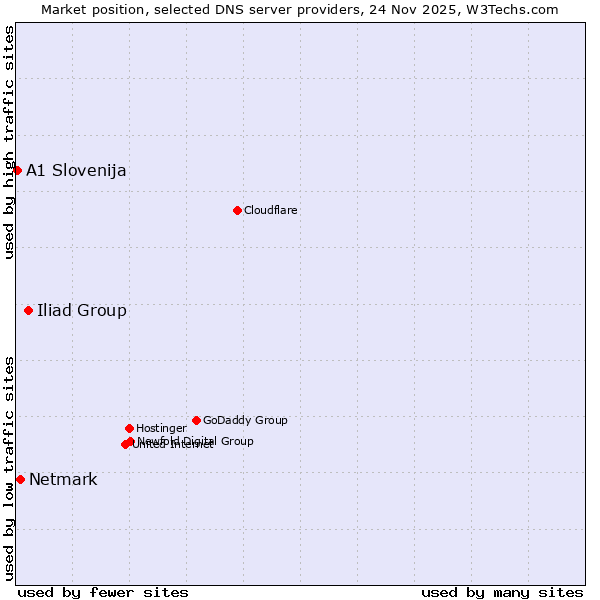 Market position of Iliad Group vs. Netmark vs. A1 Slovenija