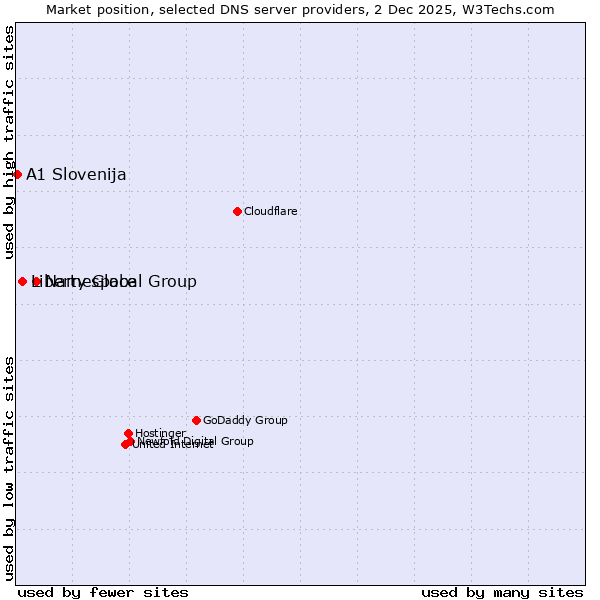Market position of Namespace vs. Liberty Global Group vs. A1 Slovenija