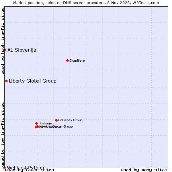 Market position of Liberty Global Group vs. A1 Slovenija vs. Webhost Python