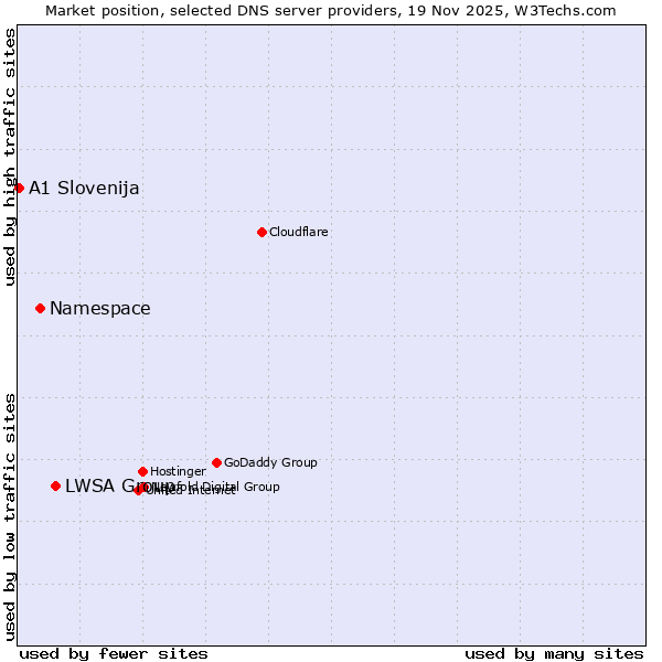 Market position of LWSA Group vs. Namespace vs. A1 Slovenija