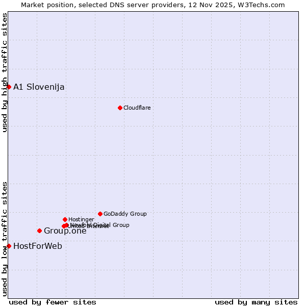 Market position of Group.one vs. A1 Slovenija vs. HostForWeb