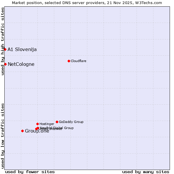 Market position of Group.one vs. NetCologne vs. A1 Slovenija