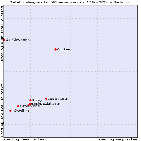 Market position of Group.one vs. o2switch vs. A1 Slovenija