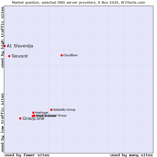 Market position of Group.one vs. Tencent vs. A1 Slovenija