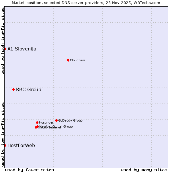 Market position of RBC Group vs. A1 Slovenija vs. HostForWeb