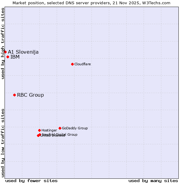 Market position of RBC Group vs. IBM vs. A1 Slovenija