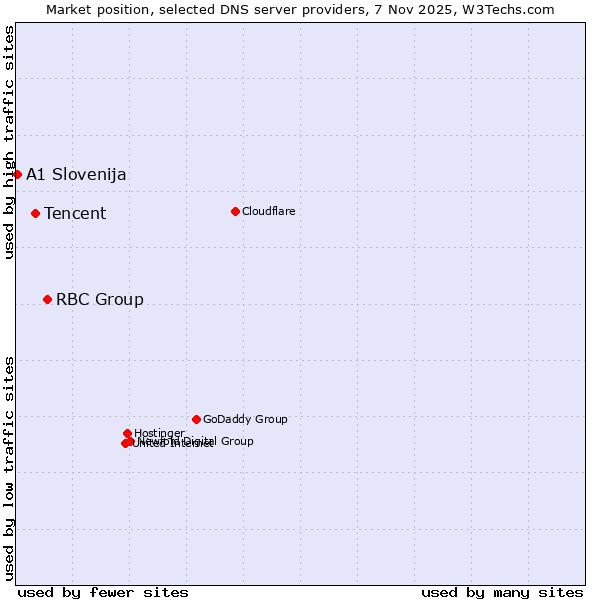 Market position of RBC Group vs. Tencent vs. A1 Slovenija
