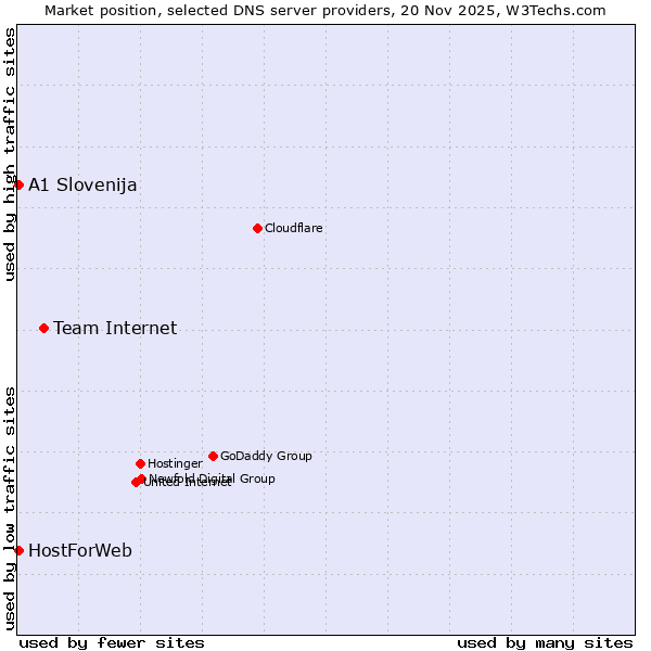 Market position of Team Internet vs. A1 Slovenija vs. HostForWeb