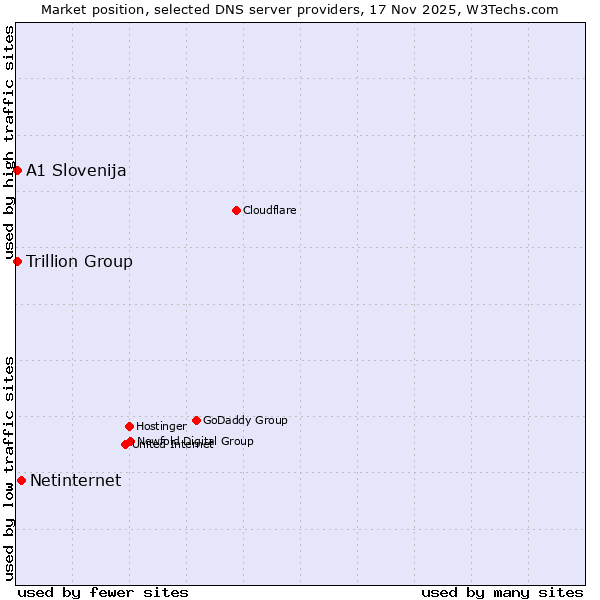 Market position of Netinternet vs. A1 Slovenija vs. Trillion Group