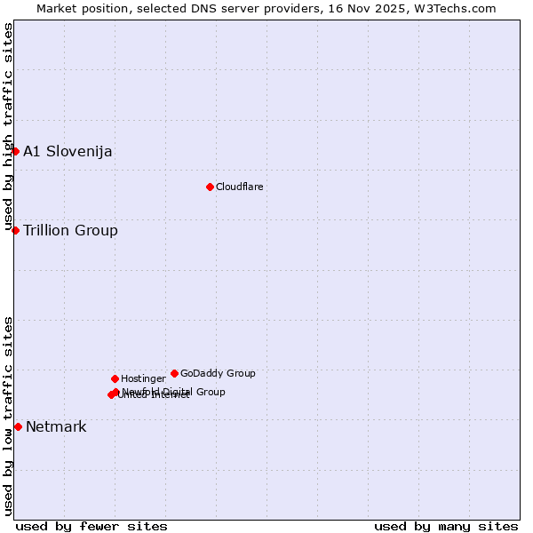 Market position of Netmark vs. A1 Slovenija vs. Trillion Group