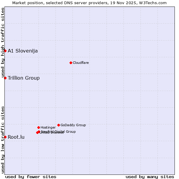 Market position of A1 Slovenija vs. Trillion Group vs. Root.lu