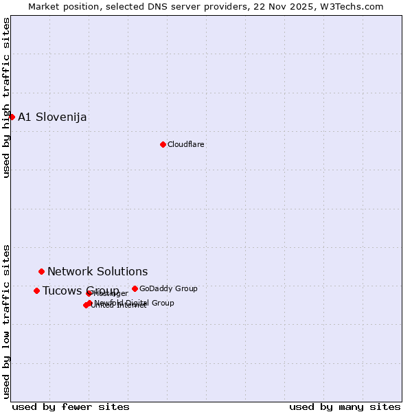 Market position of Network Solutions vs. Tucows Group vs. A1 Slovenija
