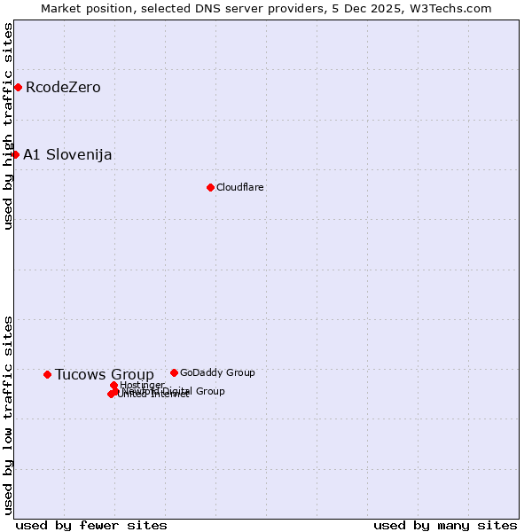 Market position of Tucows Group vs. RcodeZero vs. A1 Slovenija