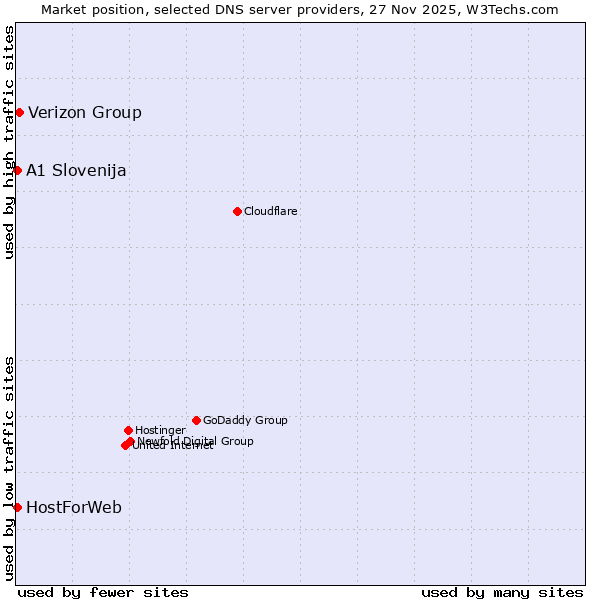 Market position of Verizon Group vs. A1 Slovenija vs. HostForWeb