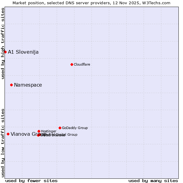 Market position of Namespace vs. Vianova Group vs. A1 Slovenija